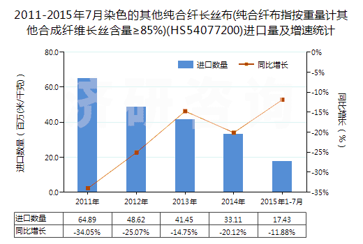 2011-2015年7月染色的其他純合纖長絲布(純合纖布指按重量計其他合成纖維長絲含量≥85%)(HS54077200)進(jìn)口量及增速統(tǒng)計 2011-2015年7月染色的其他純合纖長絲布(純合纖布指按重量計其他合成纖維長絲含量≥85%)(HS54077200)進(jìn)口量及增速統(tǒng)計